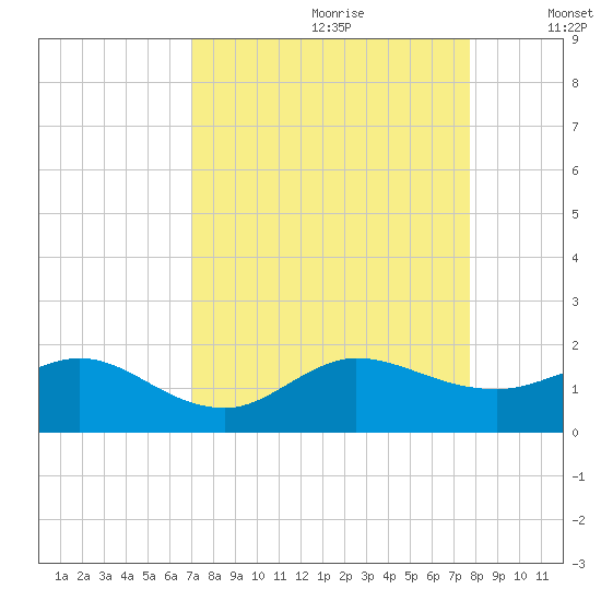 Boca Chita Key tide chart for Friday, August 29, 2025