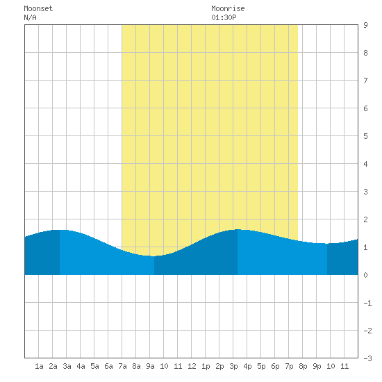 Boca Chita Key tide chart for Saturday, August 30, 2025