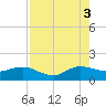 Boca Chita Key tide chart for Sunday, August 3, 2025