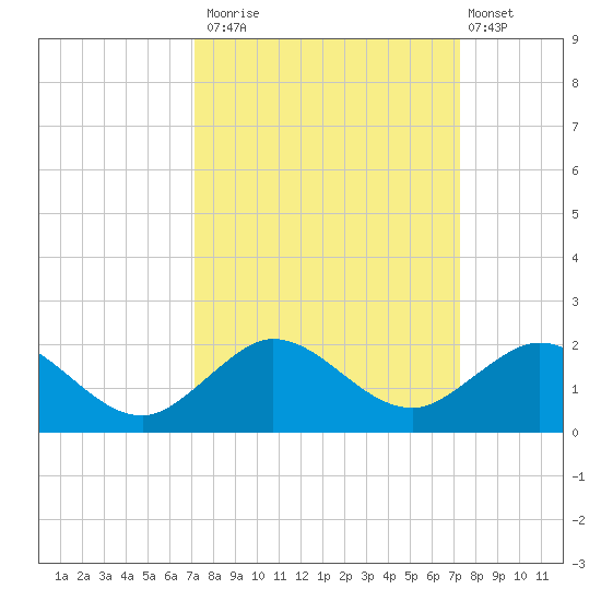 Boca Chita Key tide chart for Monday, September 22, 2025
