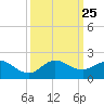Boca Chita Key tide chart for Thursday, September 25, 2025
