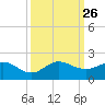 Boca Chita Key tide chart for Friday, September 26, 2025