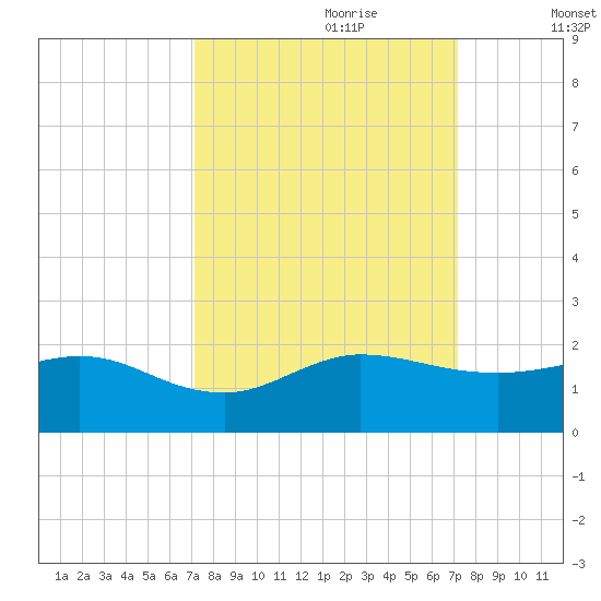 Boca Chita Key tide chart for Sunday, September 28, 2025