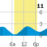 Boca Chita Key tide chart for Saturday, October 11, 2025
