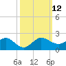 Boca Chita Key tide chart for Sunday, October 12, 2025