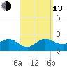 Boca Chita Key tide chart for Monday, October 13, 2025