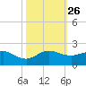 Boca Chita Key tide chart for Sunday, October 26, 2025