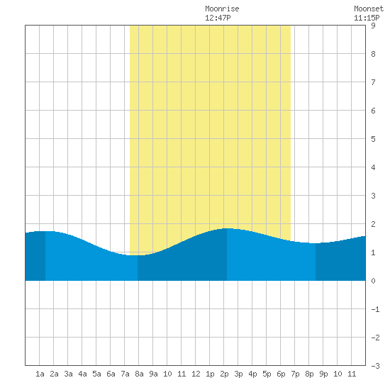 Boca Chita Key tide chart for Monday, October 27, 2025