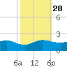 Boca Chita Key tide chart for Tuesday, October 28, 2025