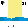 Boca Chita Key tide chart for Wednesday, October 29, 2025