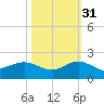 Boca Chita Key tide chart for Friday, October 31, 2025