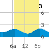 Boca Chita Key tide chart for Friday, October 3, 2025