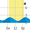 Boca Chita Key tide chart for Saturday, October 4, 2025