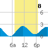 Boca Chita Key tide chart for Wednesday, October 8, 2025
