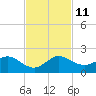 Boca Chita Key tide chart for Tuesday, November 11, 2025