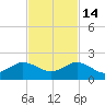 Boca Chita Key tide chart for Friday, November 14, 2025