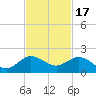 Boca Chita Key tide chart for Monday, November 17, 2025