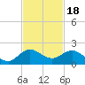 Boca Chita Key tide chart for Tuesday, November 18, 2025