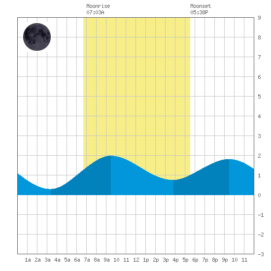 Boca Chita Key tide chart for Thursday, November 20, 2025