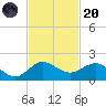 Boca Chita Key tide chart for Thursday, November 20, 2025