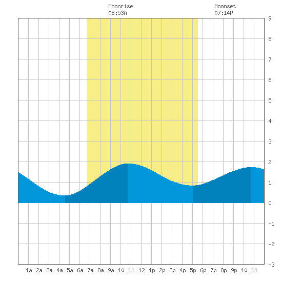 Boca Chita Key tide chart for Saturday, November 22, 2025