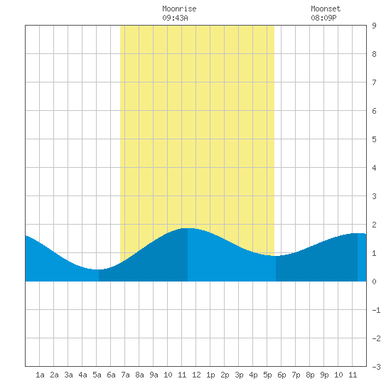 Boca Chita Key tide chart for Sunday, November 23, 2025