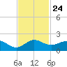 Boca Chita Key tide chart for Monday, November 24, 2025
