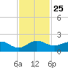 Boca Chita Key tide chart for Tuesday, November 25, 2025