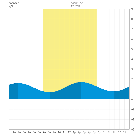 Boca Chita Key tide chart for Thursday, November 27, 2025