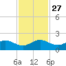 Boca Chita Key tide chart for Thursday, November 27, 2025