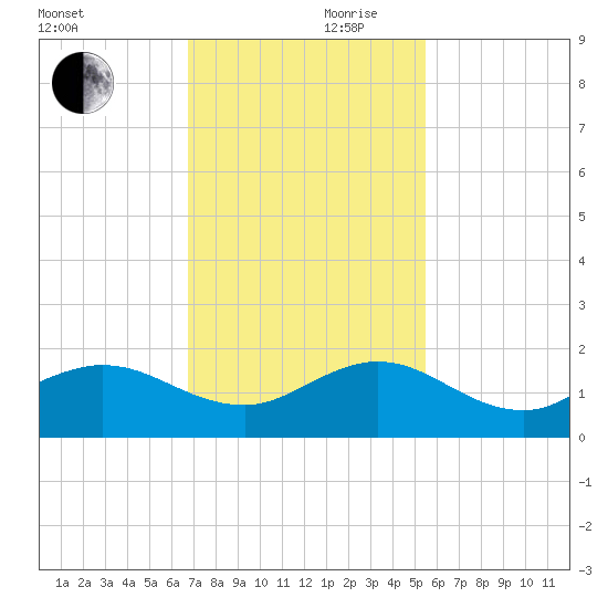 Boca Chita Key tide chart for Friday, November 28, 2025