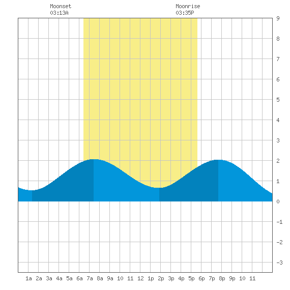 Boca Chita Key tide chart for Sunday, November 2, 2025