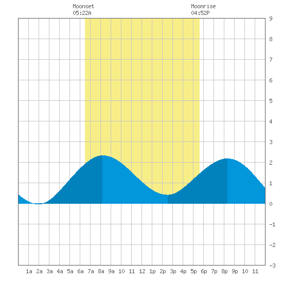 Boca Chita Key tide chart for Tuesday, November 4, 2025