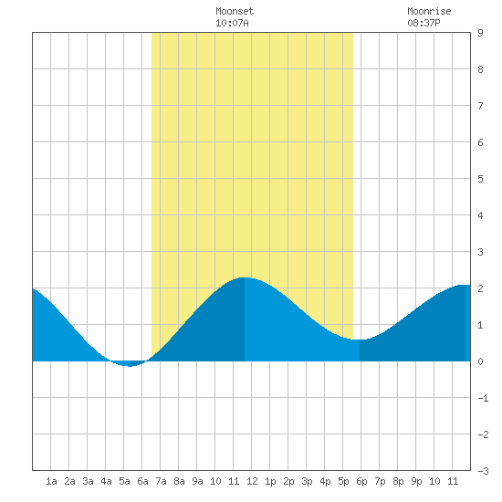 Boca Chita Key tide chart for Saturday, November 8, 2025