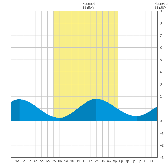 Boca Chita Key tide chart for Wednesday, December 10, 2025