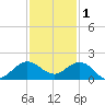 Boca Chita Key tide chart for Monday, December 1, 2025