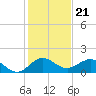 Boca Chita Key tide chart for Sunday, December 21, 2025