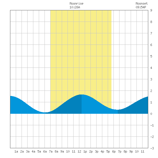 Boca Chita Key tide chart for Wednesday, December 24, 2025
