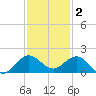 Boca Chita Key tide chart for Tuesday, December 2, 2025