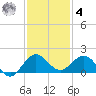 Boca Chita Key tide chart for Thursday, December 4, 2025