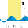 Boca Chita Key tide chart for Friday, December 5, 2025