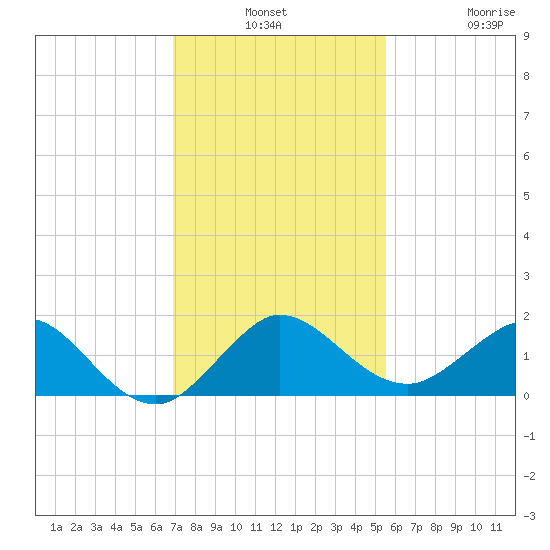 Boca Chita Key tide chart for Monday, December 8, 2025