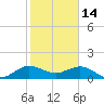 Boca Chita Key tide chart for Wednesday, January 14, 2026
