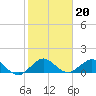 Boca Chita Key tide chart for Tuesday, January 20, 2026