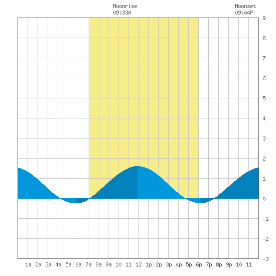 Boca Chita Key tide chart for Thursday, January 22, 2026