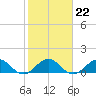 Boca Chita Key tide chart for Thursday, January 22, 2026