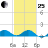 Boca Chita Key tide chart for Sunday, January 25, 2026