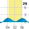 Boca Chita Key tide chart for Thursday, January 29, 2026