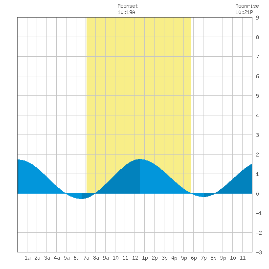 Boca Chita Key tide chart for Wednesday, January 7, 2026
