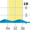 Boca Chita Key tide chart for Tuesday, February 10, 2026